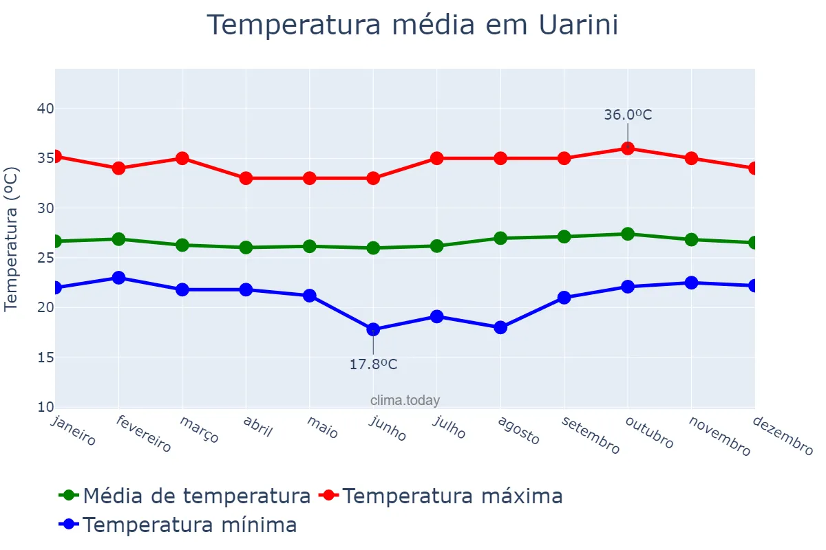 Temperatura anual em Uarini, AM, BR
