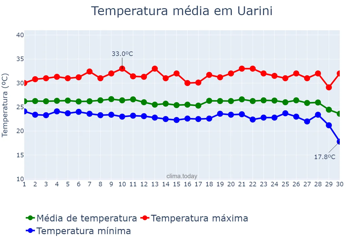 Temperatura em junho em Uarini, AM, BR