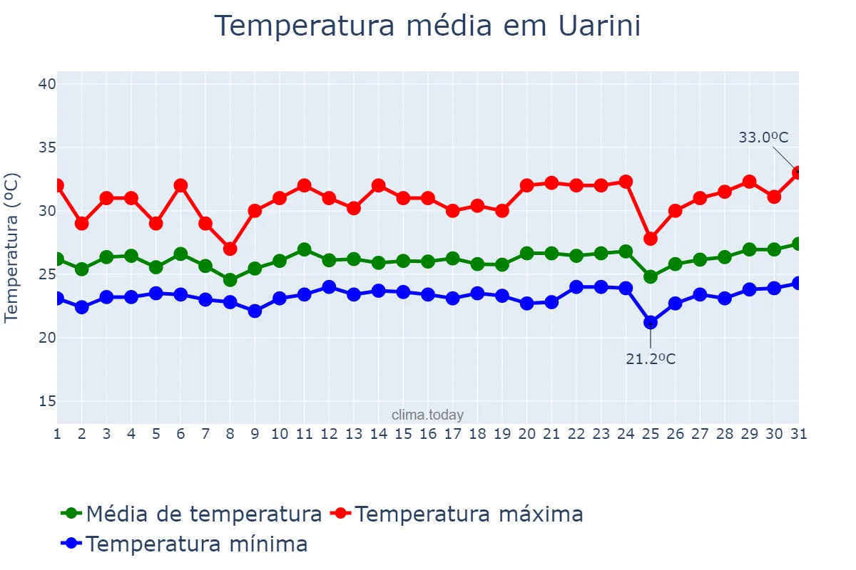 Temperatura em maio em Uarini, AM, BR