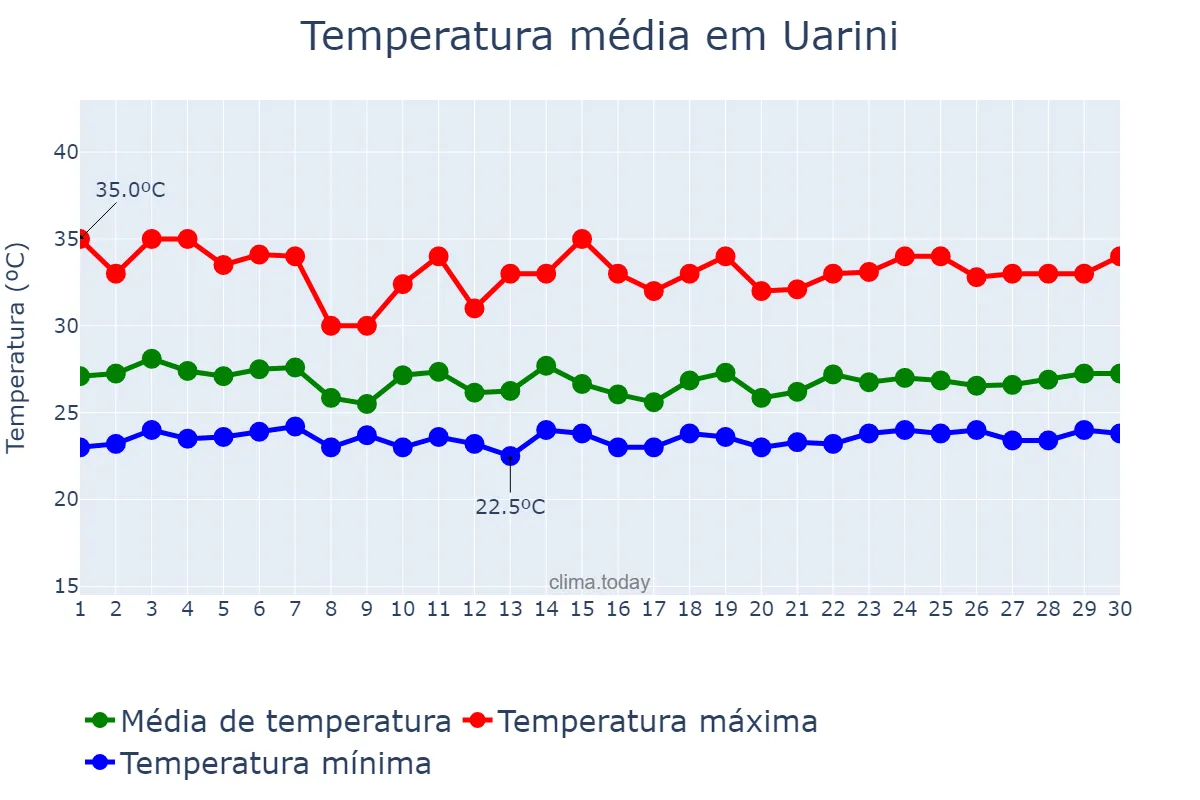 Temperatura em novembro em Uarini, AM, BR