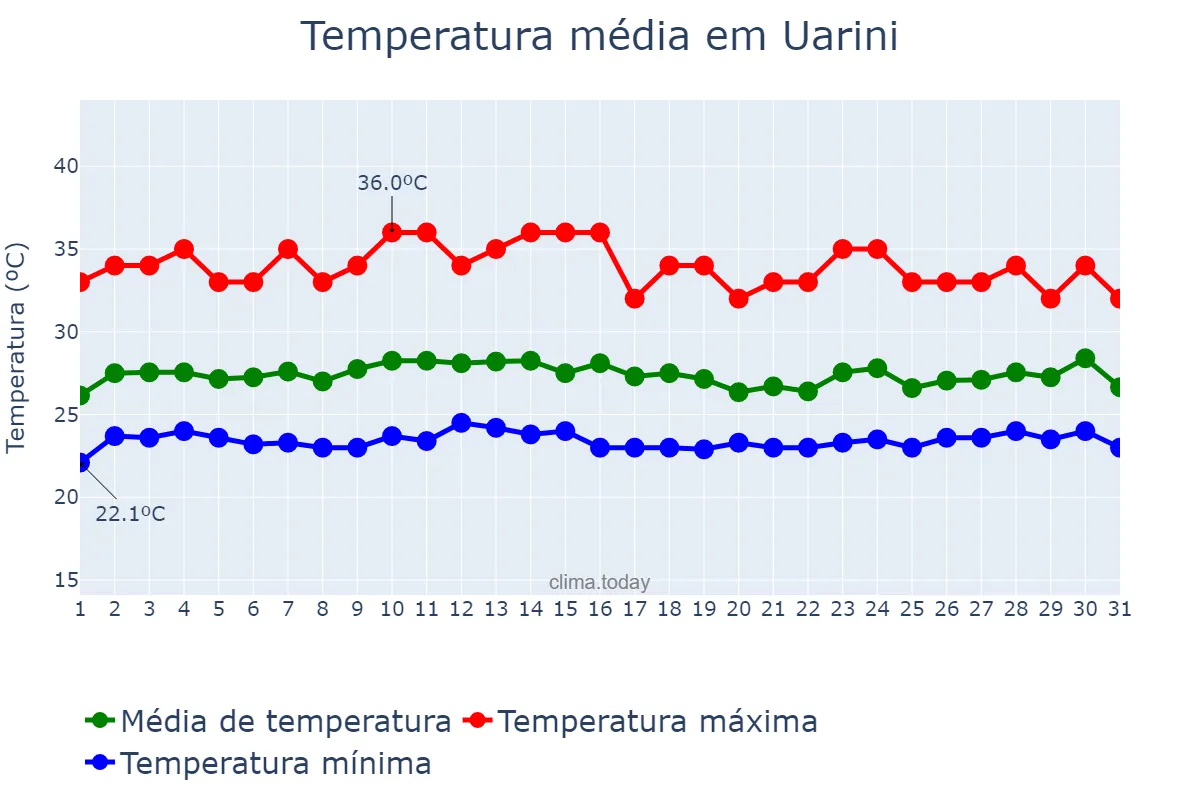 Temperatura em outubro em Uarini, AM, BR
