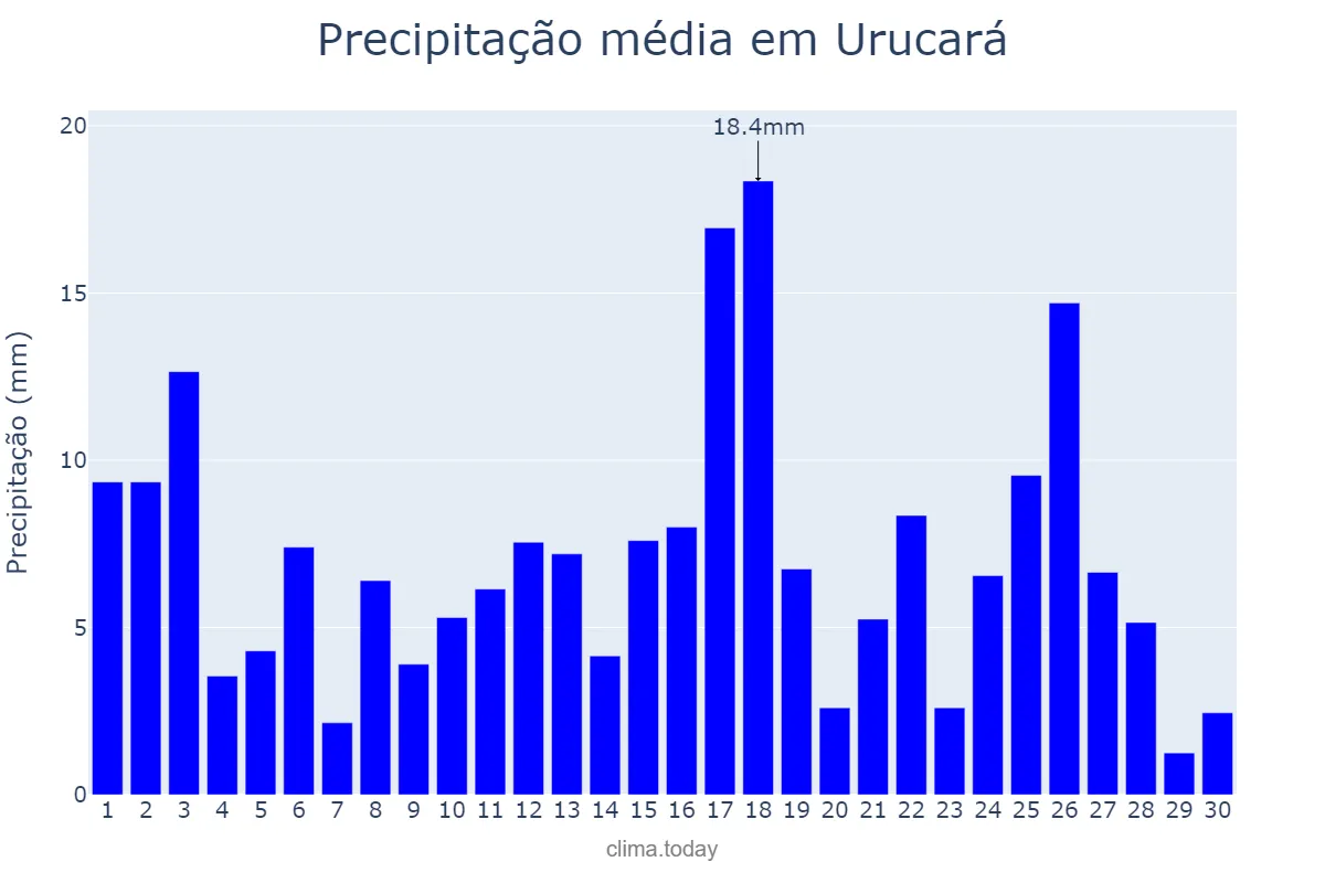 Precipitação em abril em Urucará, AM, BR