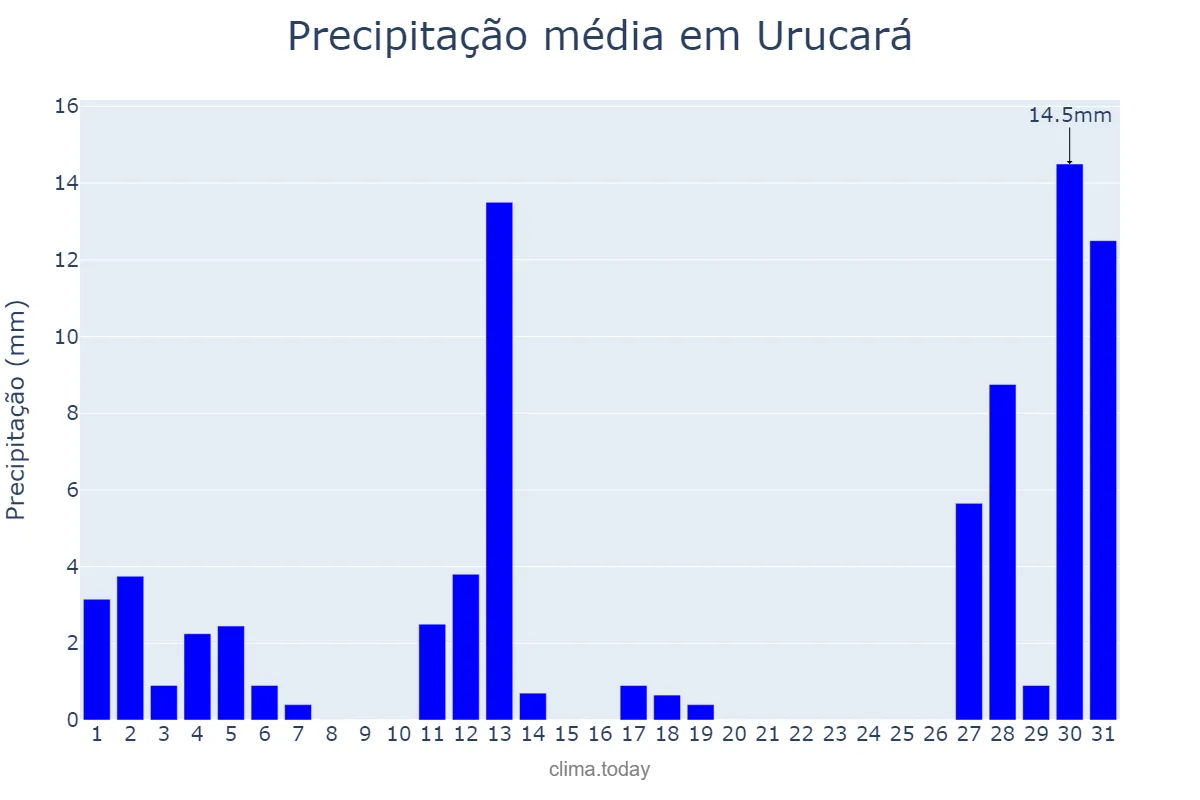 Precipitação em agosto em Urucará, AM, BR