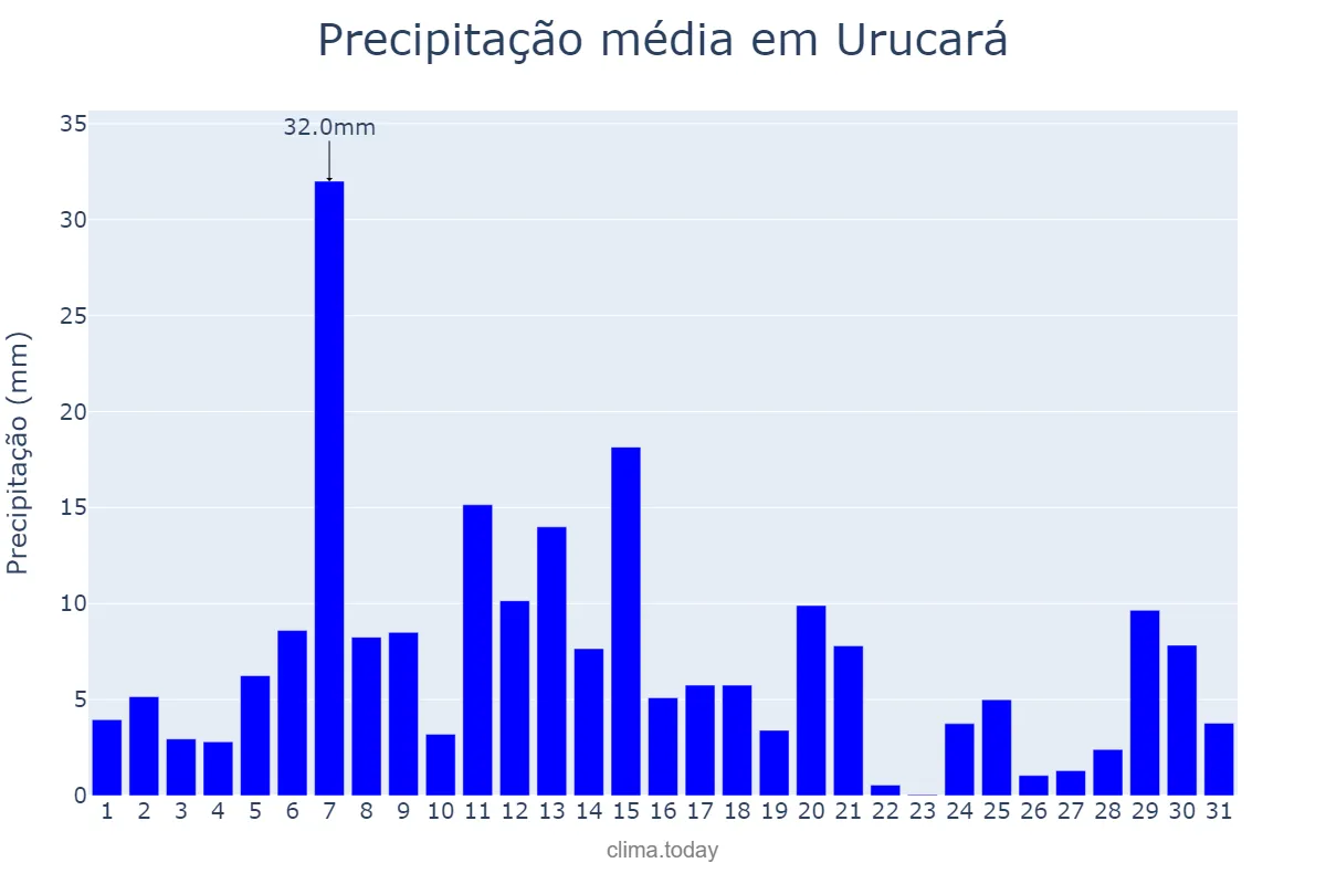 Precipitação em dezembro em Urucará, AM, BR