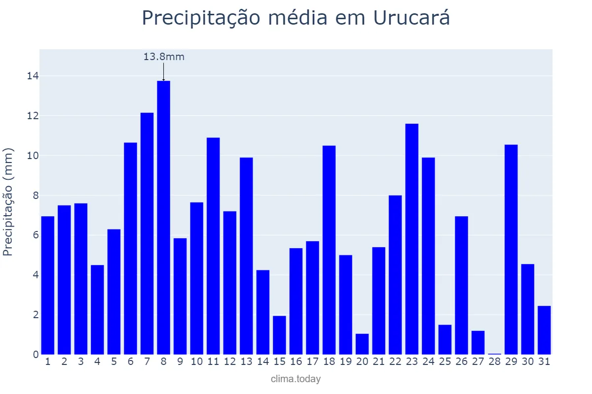 Precipitação em maio em Urucará, AM, BR