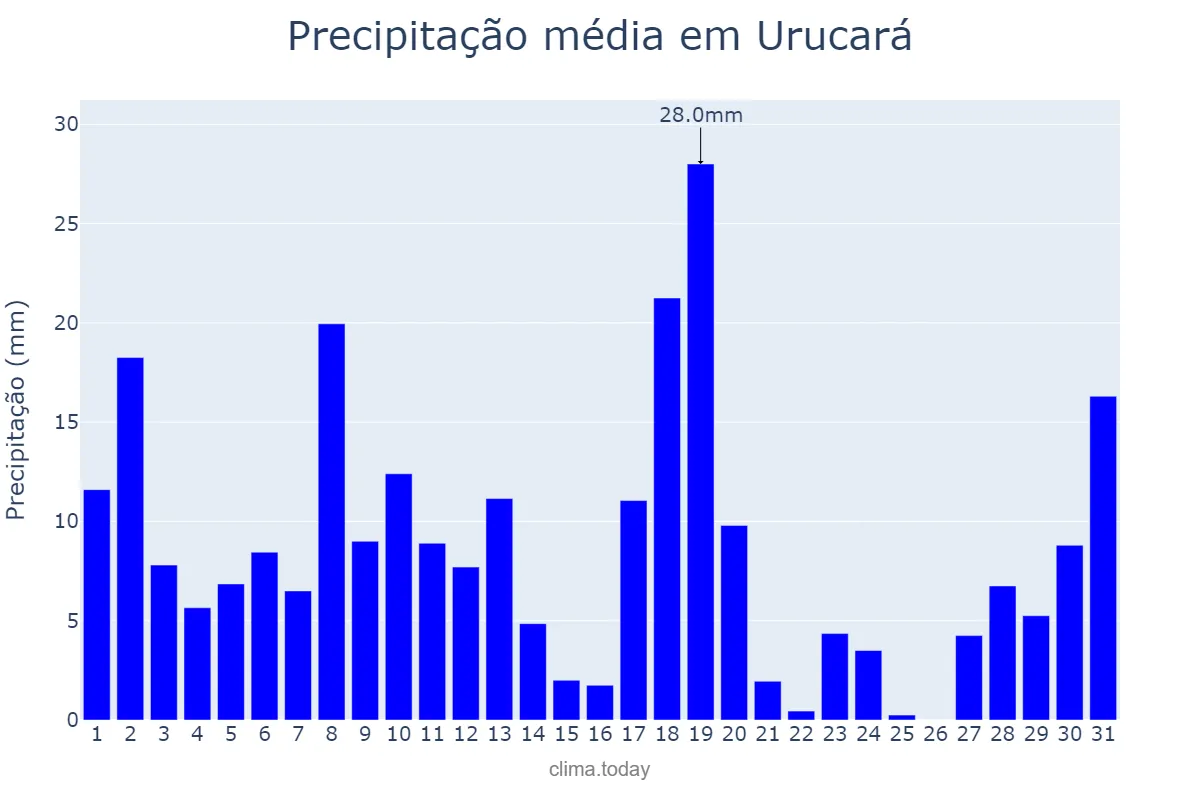 Precipitação em marco em Urucará, AM, BR