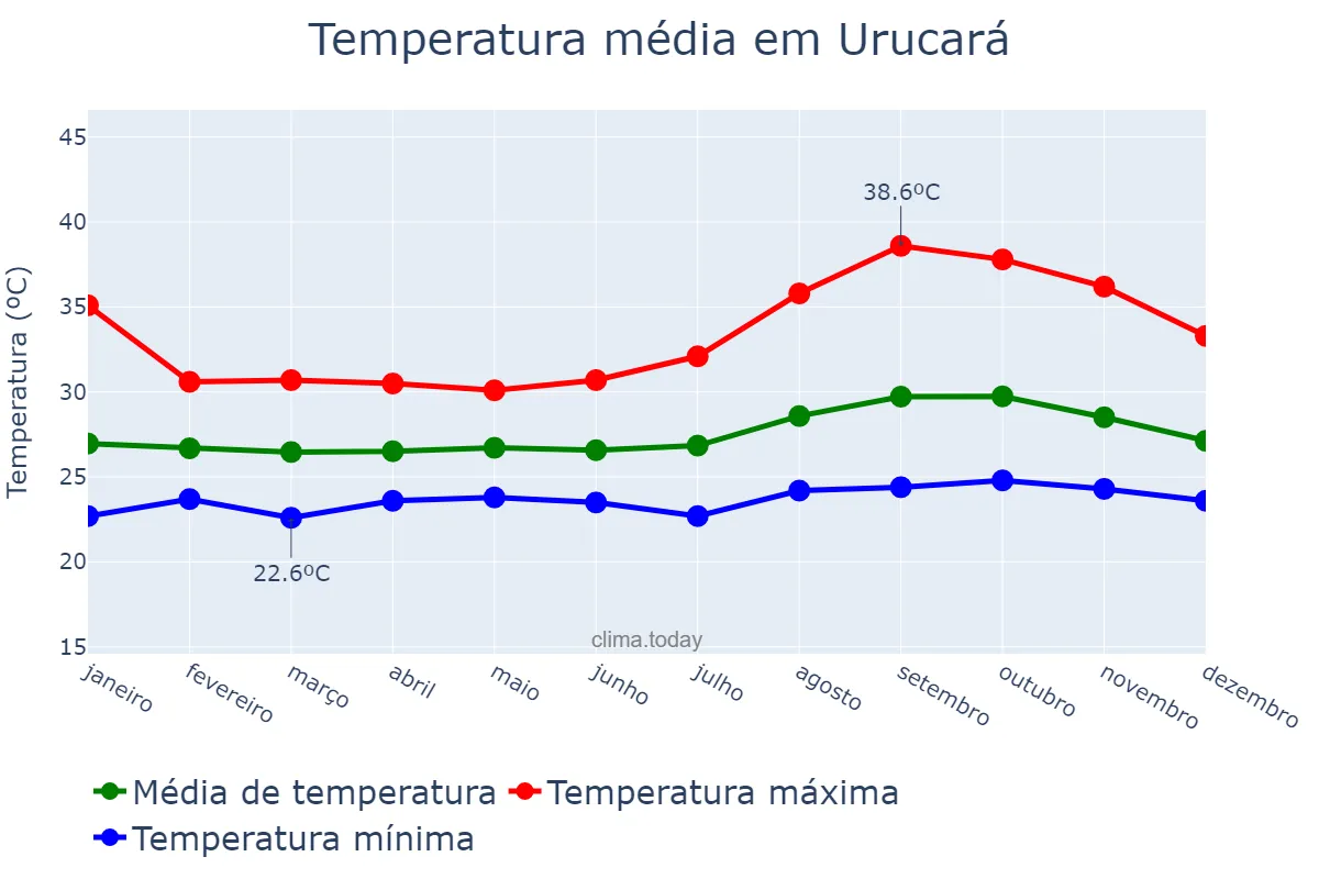 Temperatura anual em Urucará, AM, BR