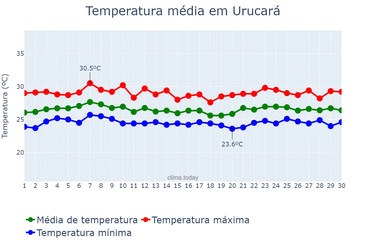Temperatura em abril em Urucará, AM, BR
