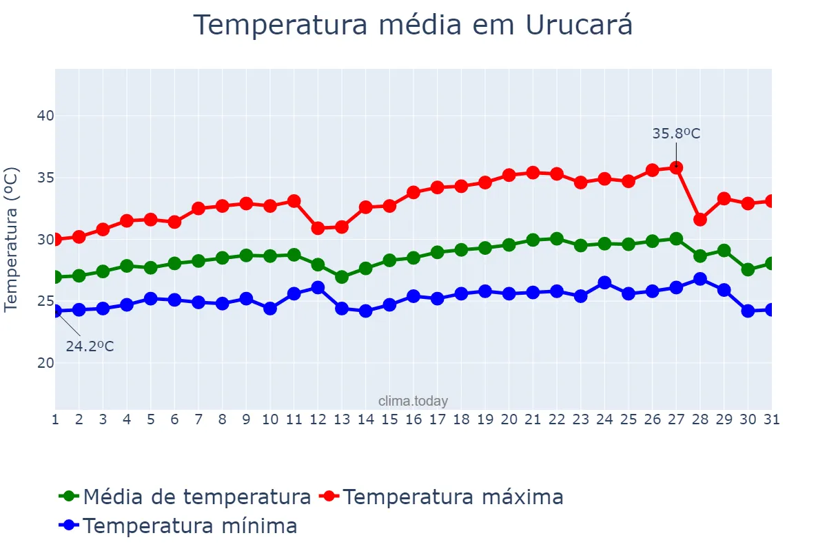 Temperatura em agosto em Urucará, AM, BR
