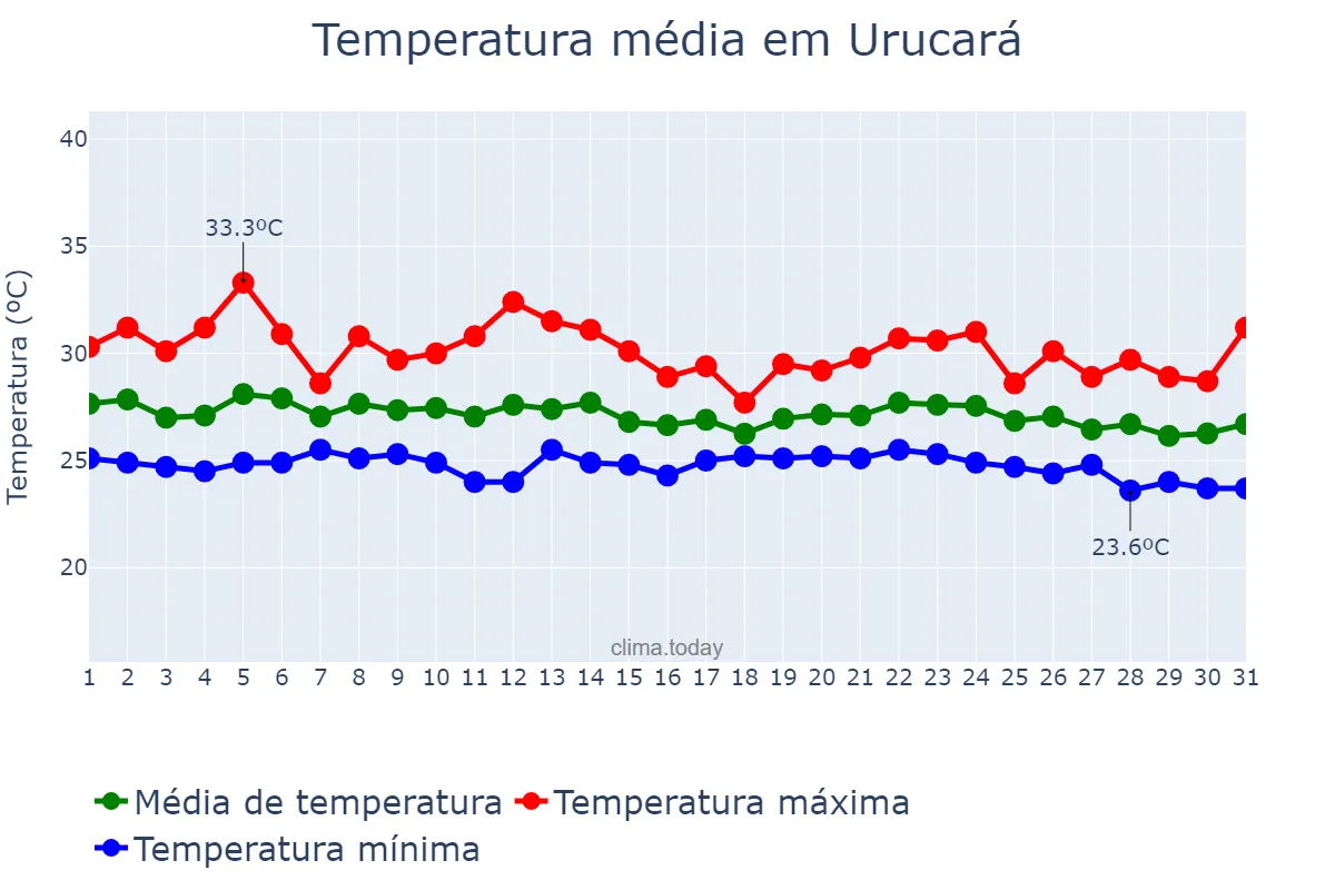 Temperatura em dezembro em Urucará, AM, BR