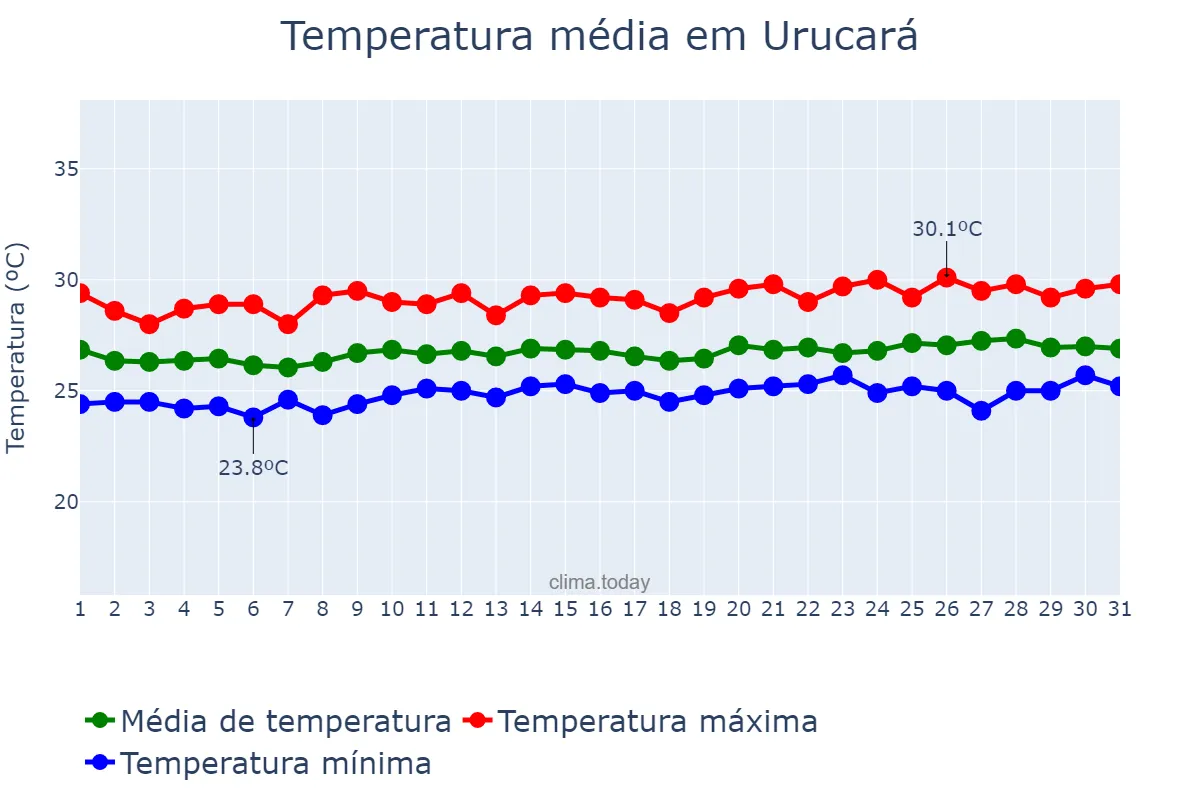 Temperatura em maio em Urucará, AM, BR