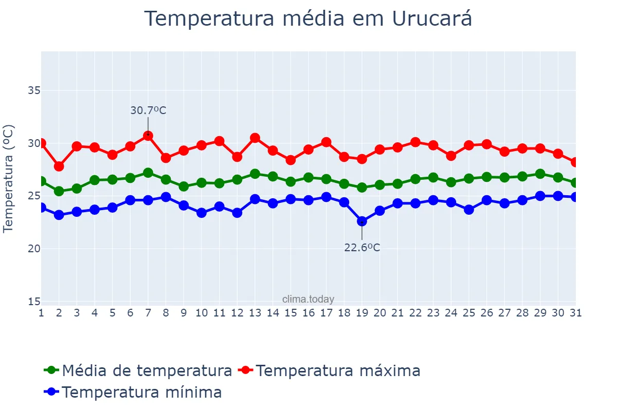 Temperatura em marco em Urucará, AM, BR