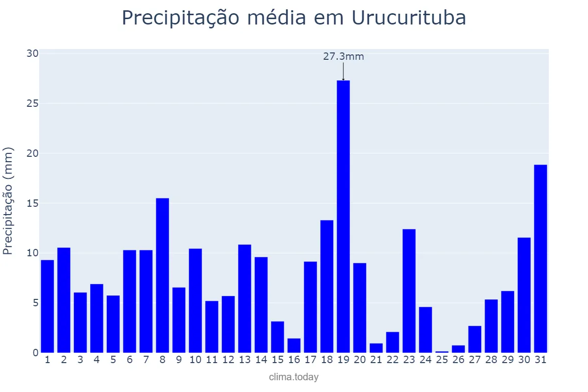 Precipitação em marco em Urucurituba, AM, BR