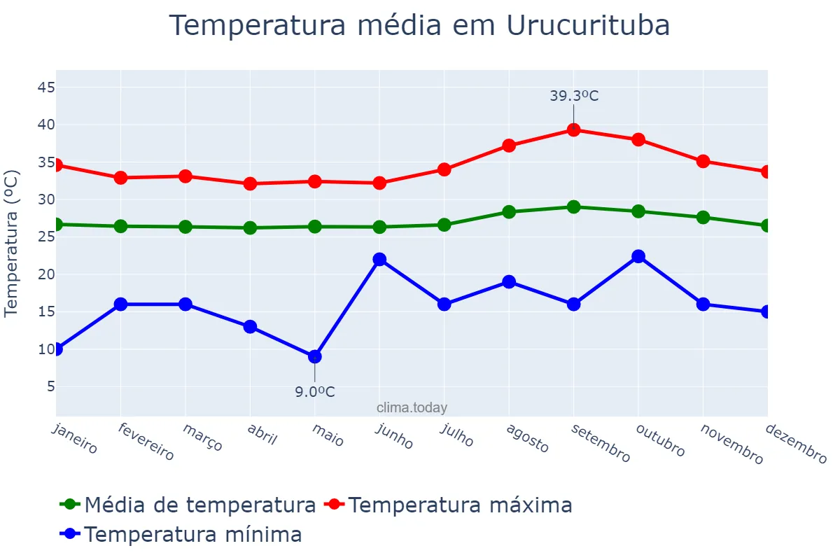 Temperatura anual em Urucurituba, AM, BR