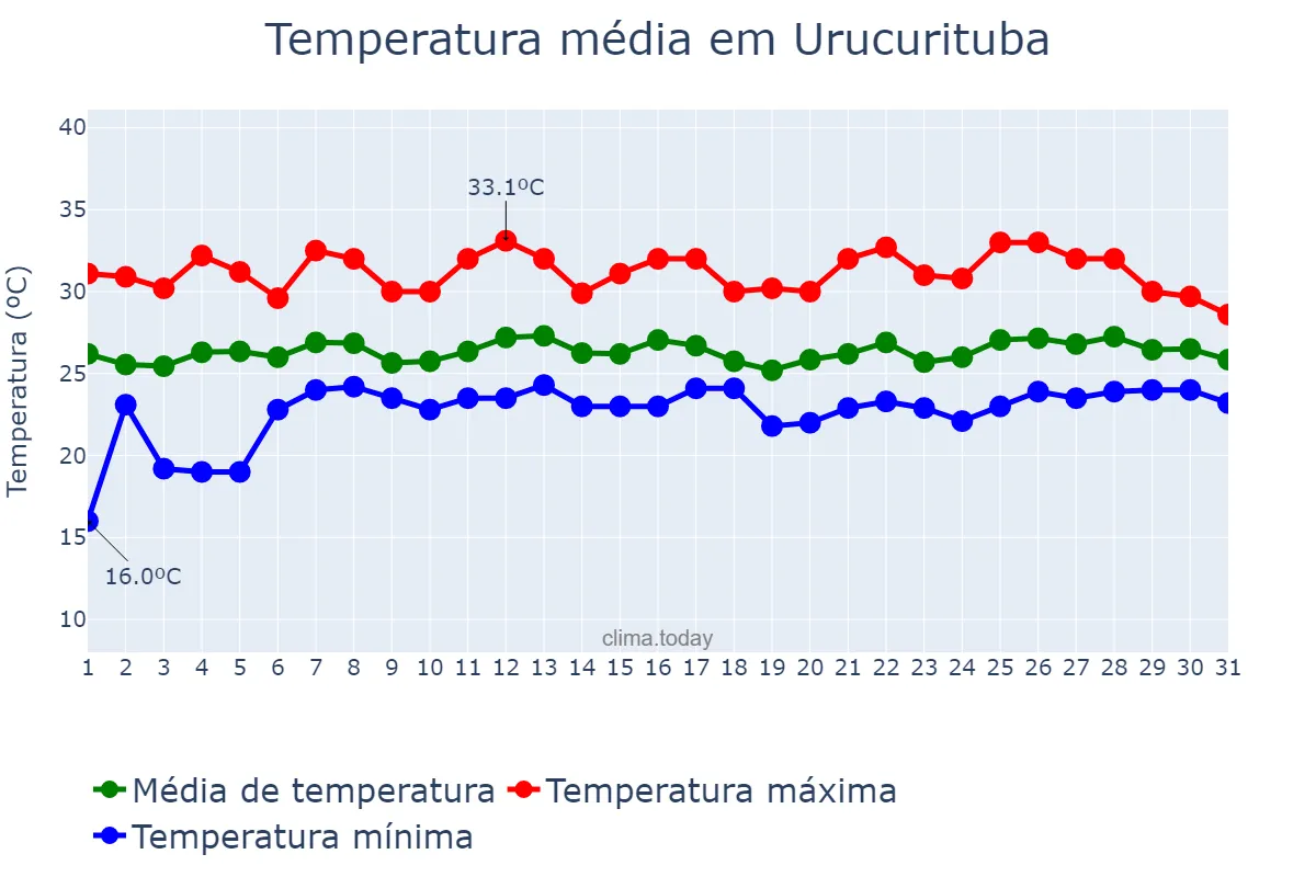 Temperatura em marco em Urucurituba, AM, BR