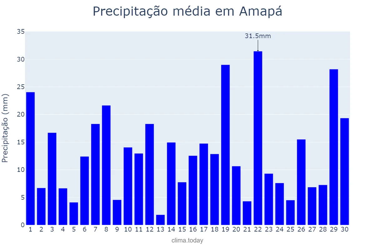 Precipitação em abril em Amapá, AP, BR