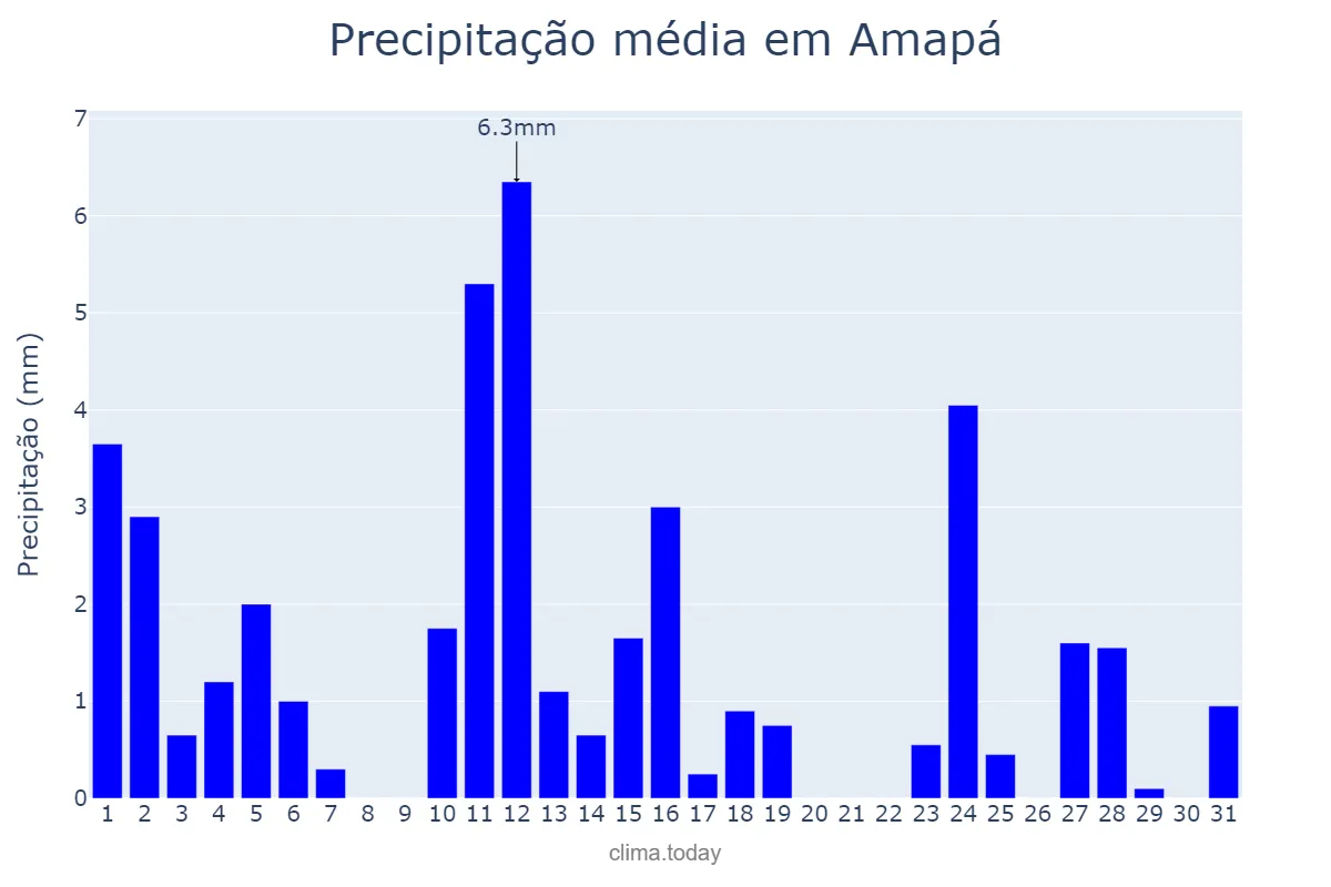 Precipitação em agosto em Amapá, AP, BR