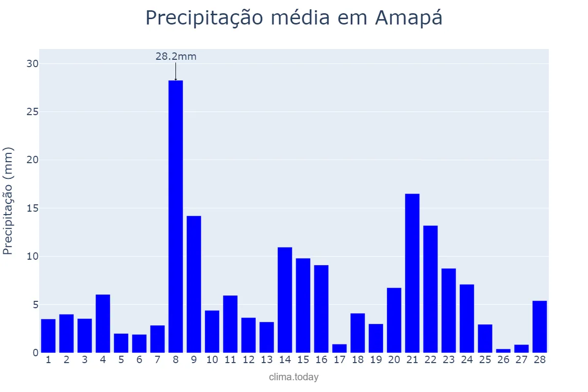Precipitação em fevereiro em Amapá, AP, BR