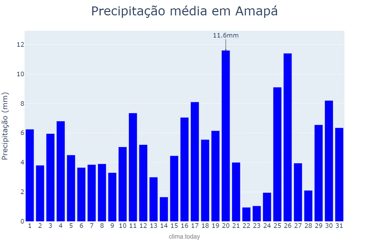 Precipitação em janeiro em Amapá, AP, BR