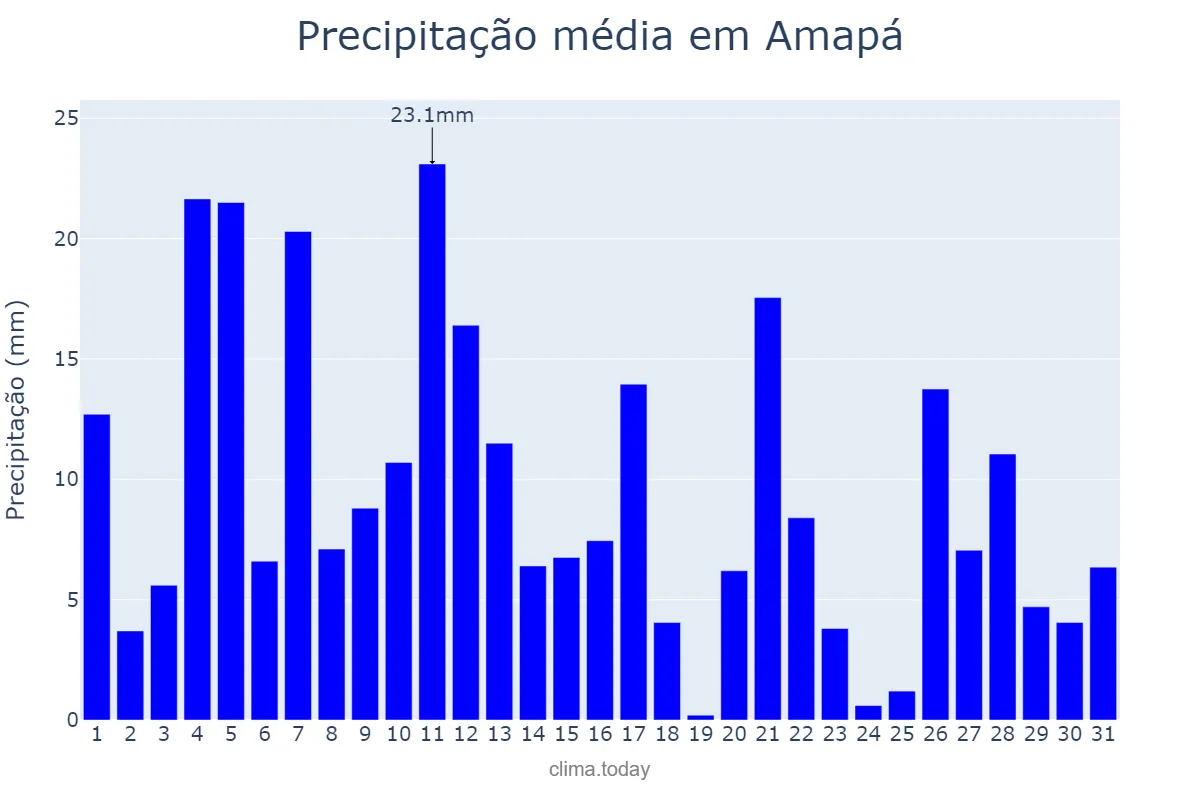 Precipitação em maio em Amapá, AP, BR