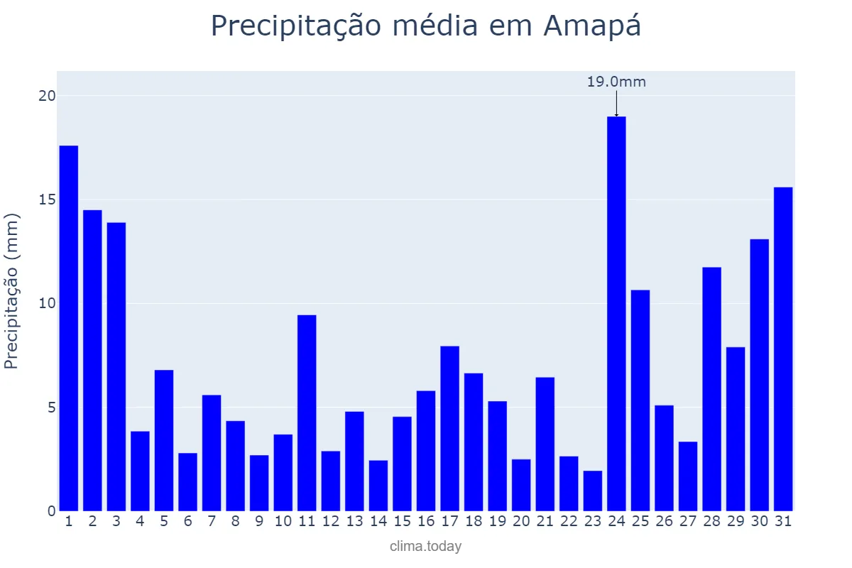 Precipitação em marco em Amapá, AP, BR