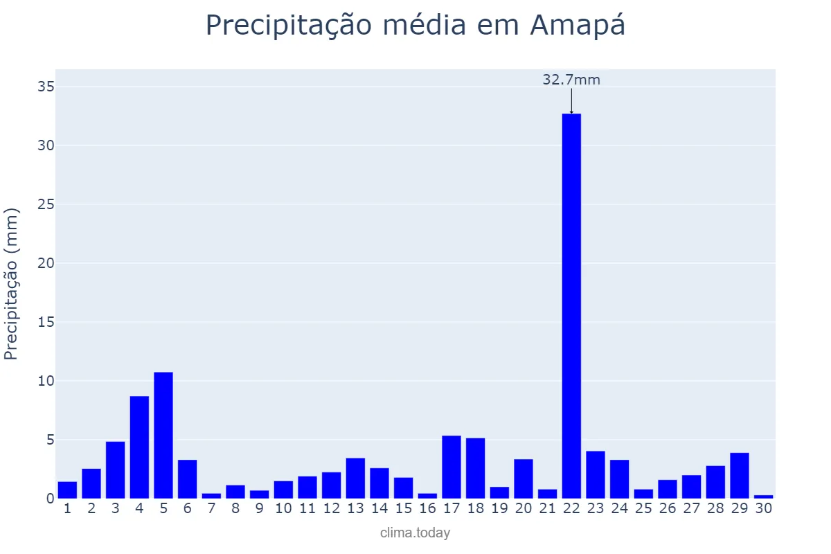 Precipitação em novembro em Amapá, AP, BR
