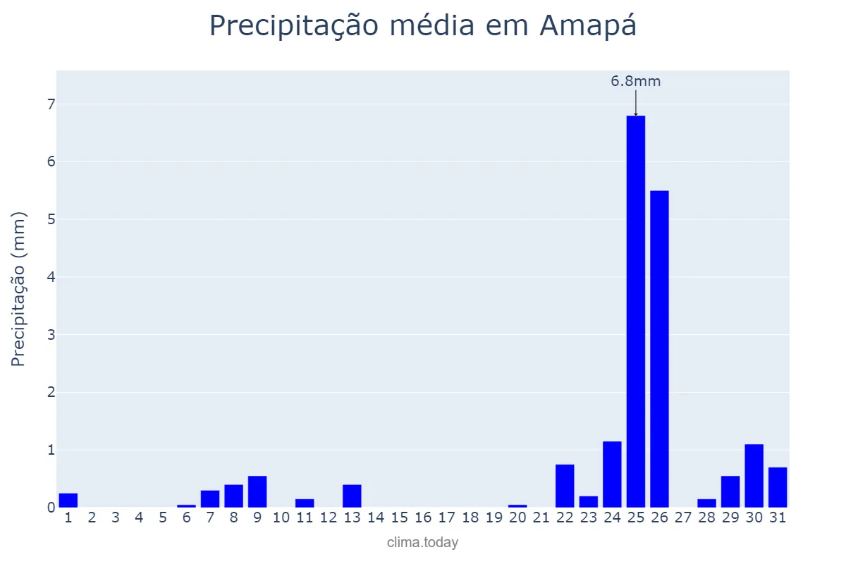 Precipitação em outubro em Amapá, AP, BR