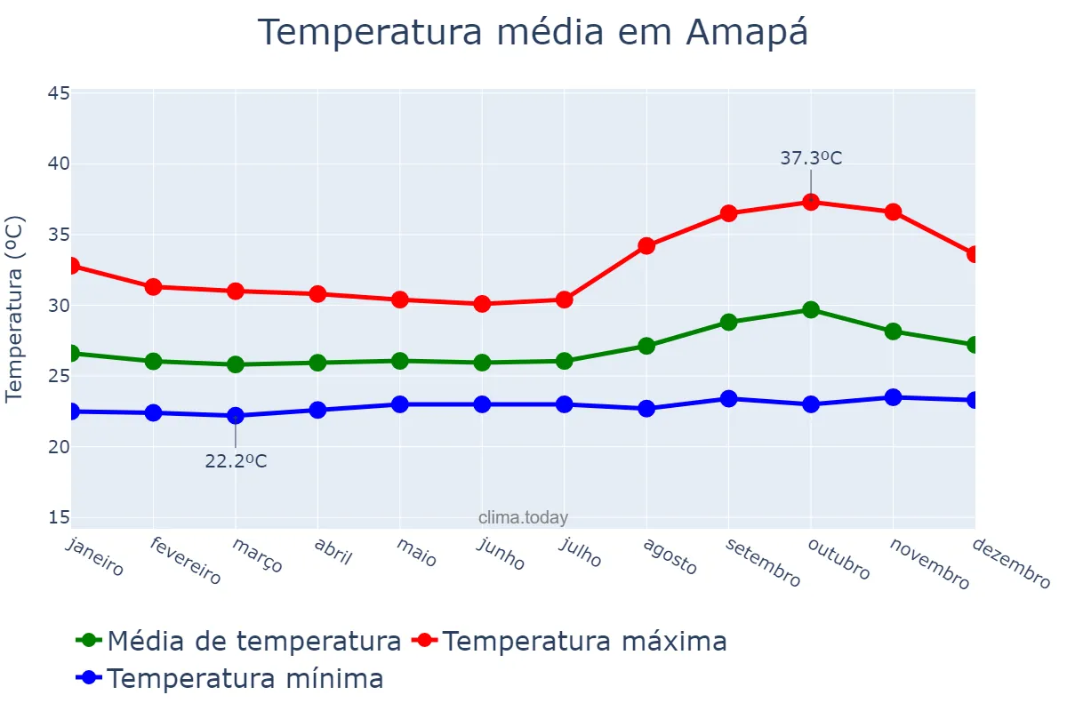 Temperatura anual em Amapá, AP, BR
