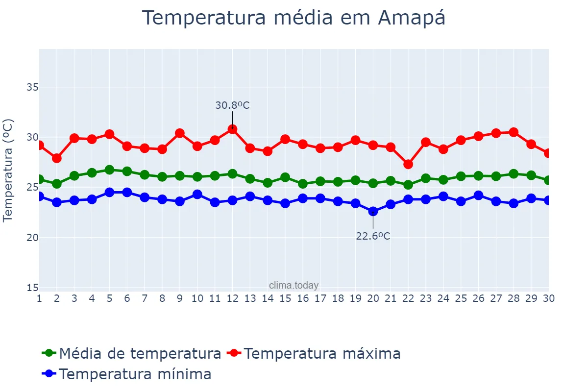 Temperatura em abril em Amapá, AP, BR