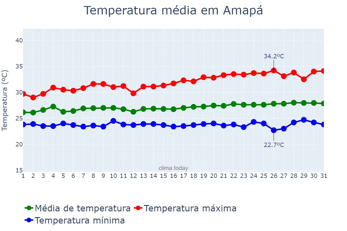 Temperatura em agosto em Amapá, AP, BR