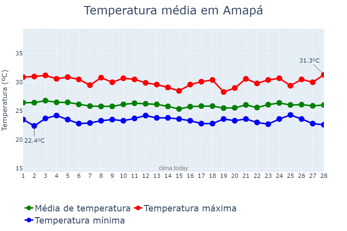 Temperatura em fevereiro em Amapá, AP, BR