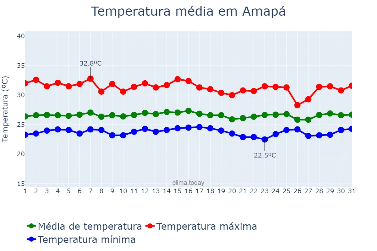 Temperatura em janeiro em Amapá, AP, BR