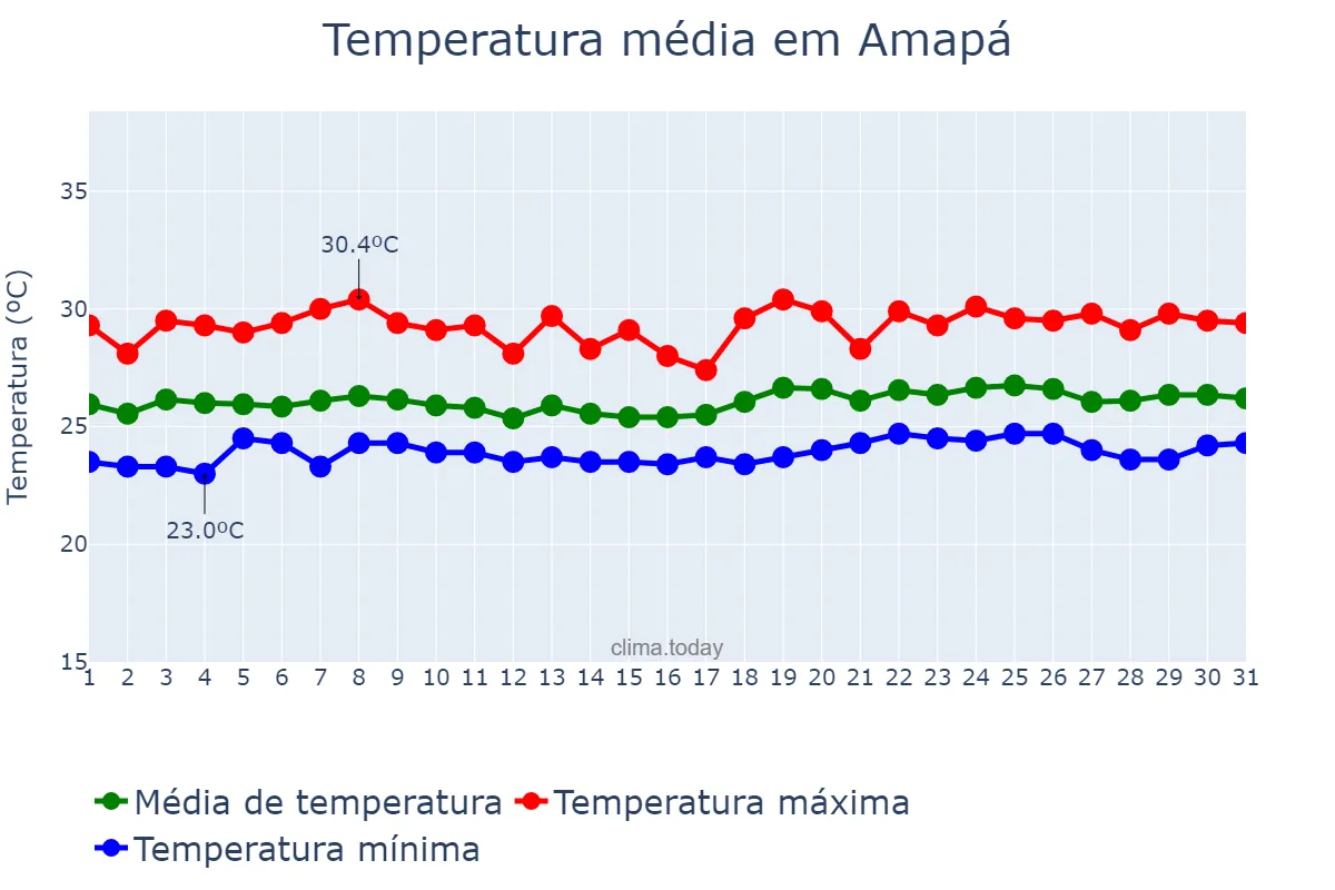 Temperatura em maio em Amapá, AP, BR