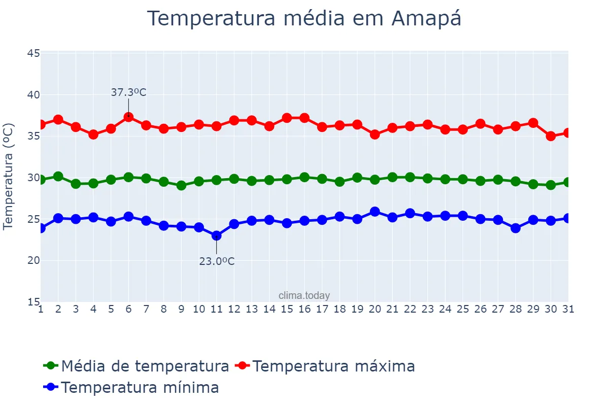 Temperatura em outubro em Amapá, AP, BR