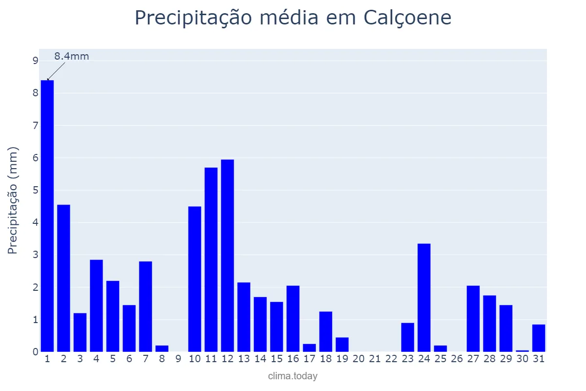 Precipitação em agosto em Calçoene, AP, BR