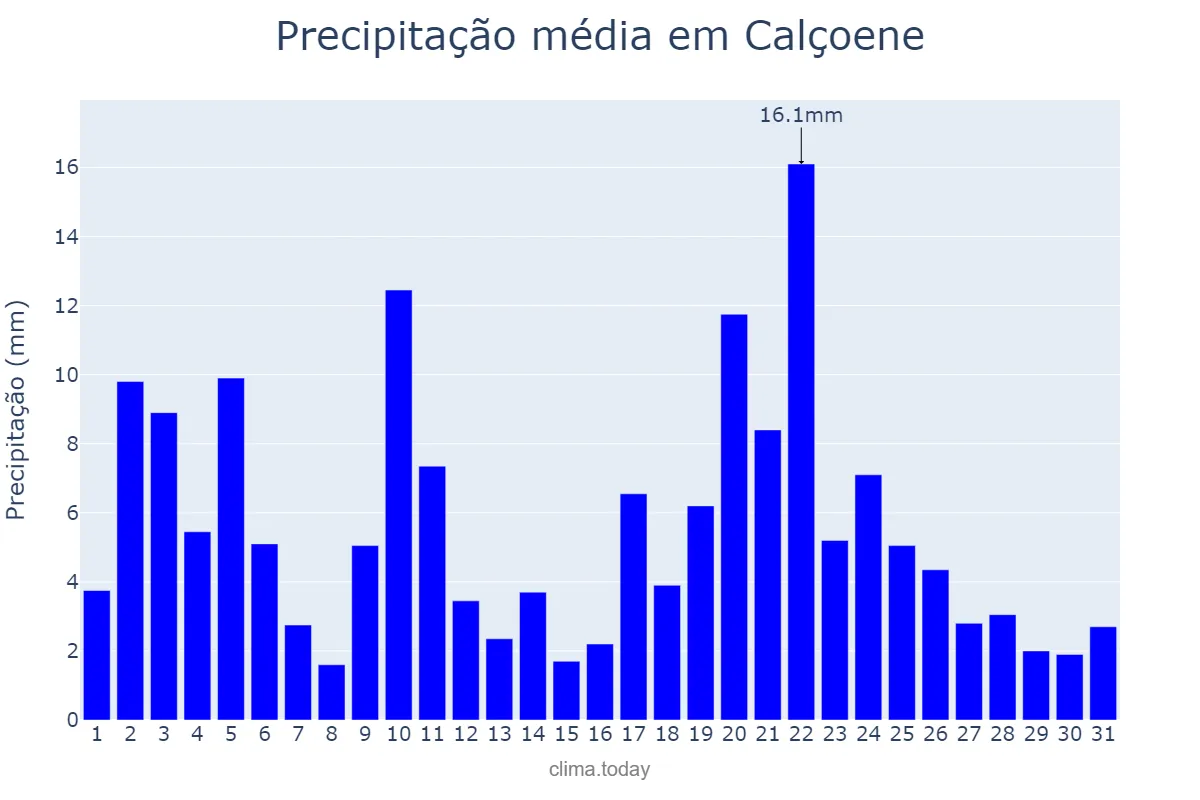 Precipitação em julho em Calçoene, AP, BR