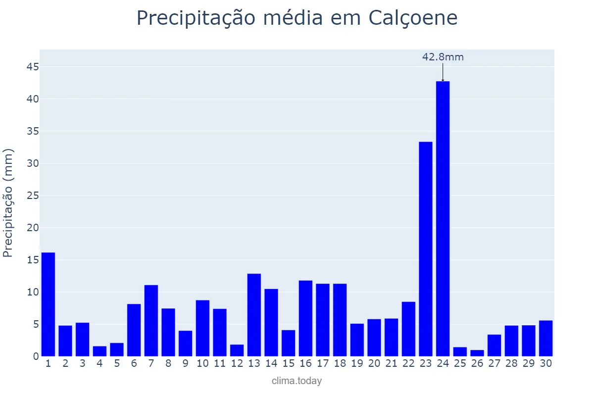 Precipitação em junho em Calçoene, AP, BR