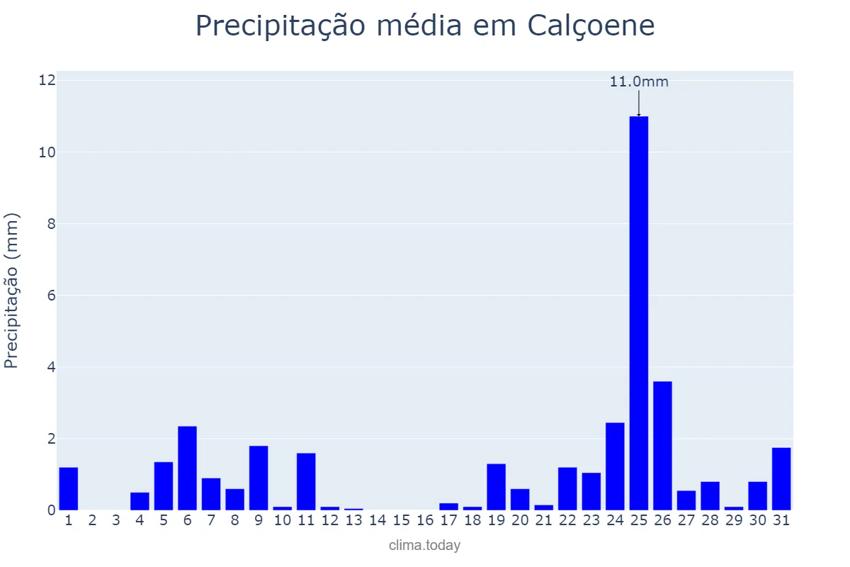 Precipitação em outubro em Calçoene, AP, BR