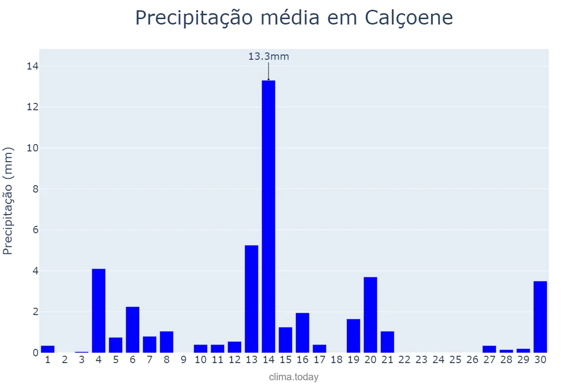 Precipitação em setembro em Calçoene, AP, BR