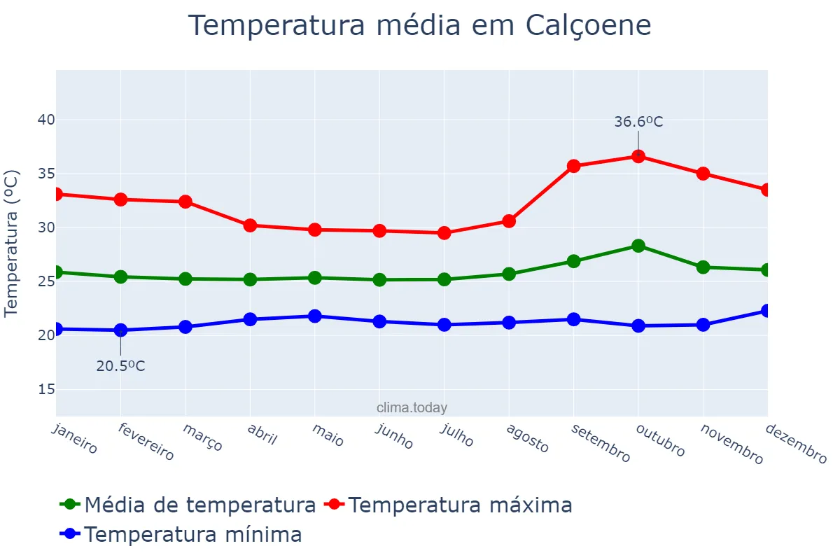 Temperatura anual em Calçoene, AP, BR
