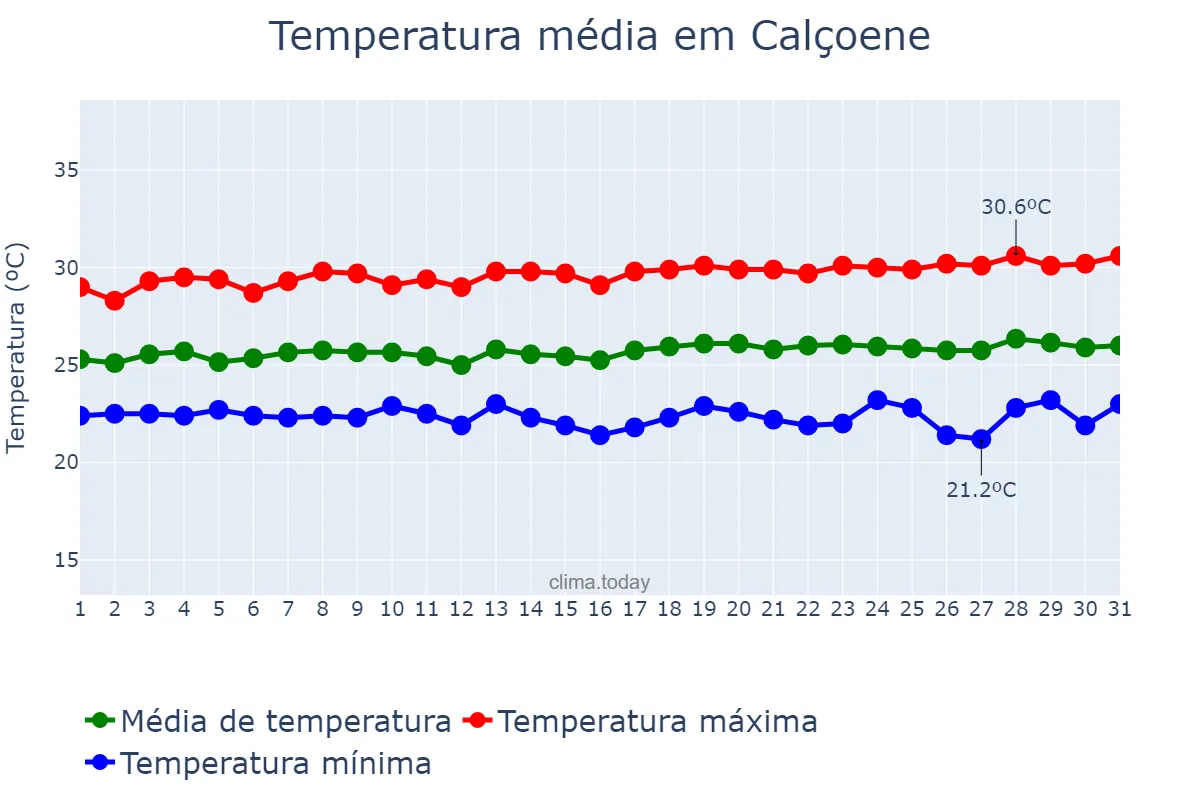 Temperatura em agosto em Calçoene, AP, BR