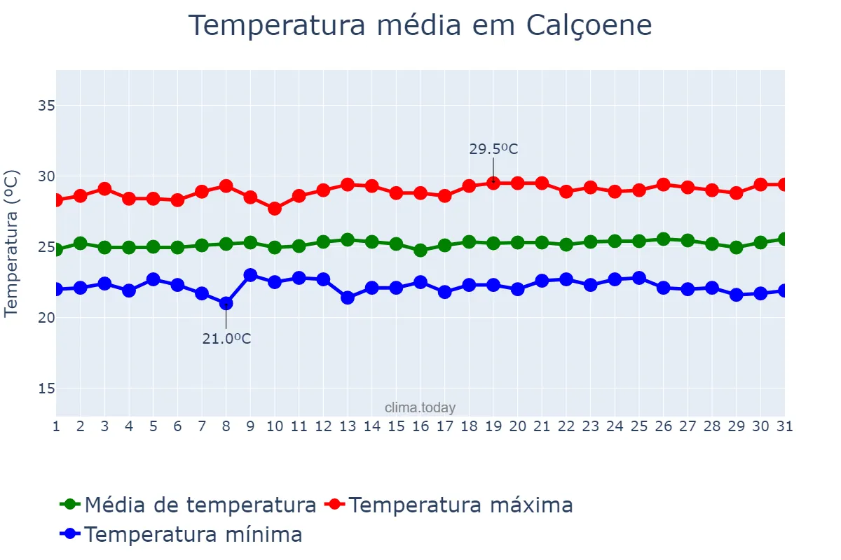Temperatura em julho em Calçoene, AP, BR
