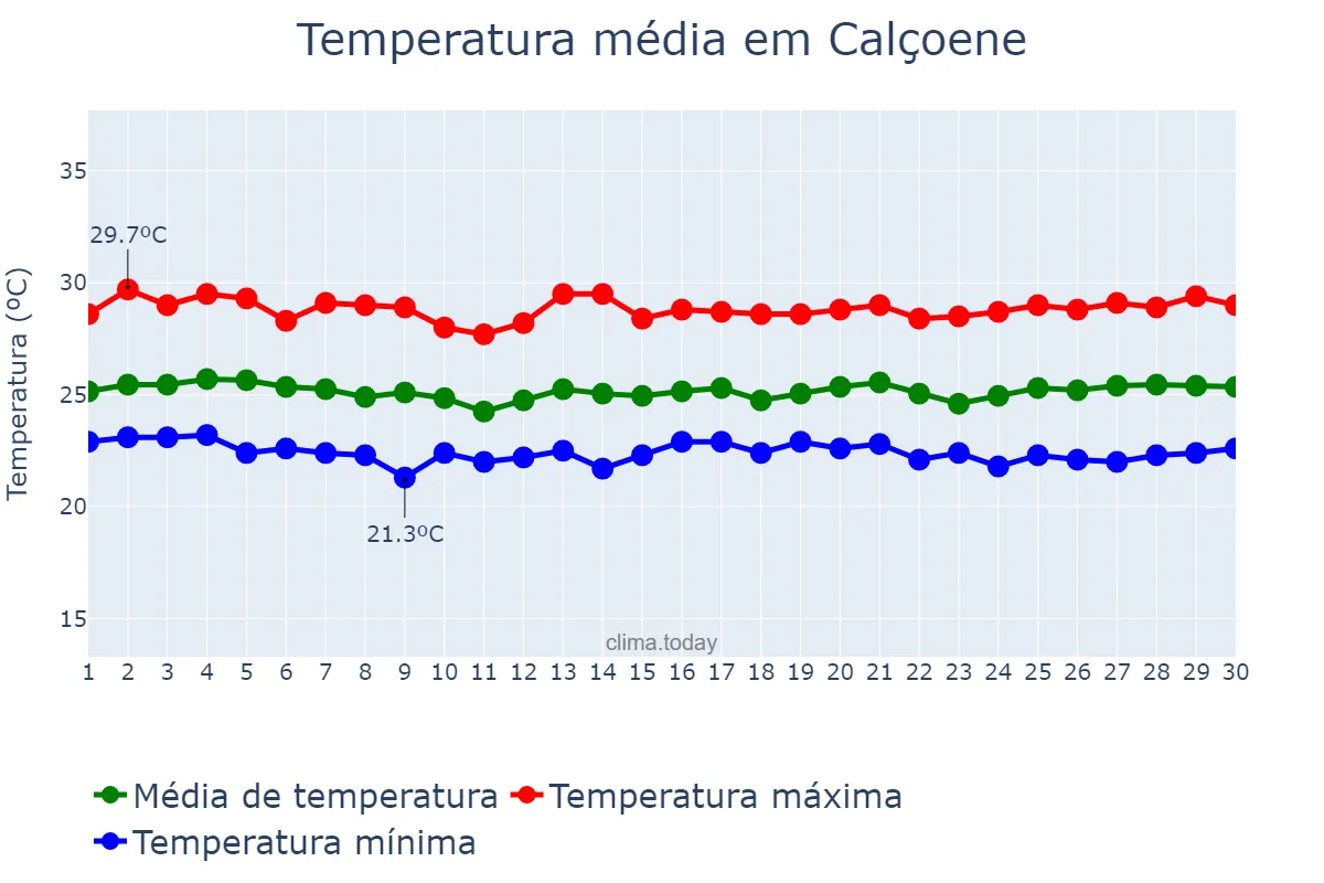 Temperatura em junho em Calçoene, AP, BR