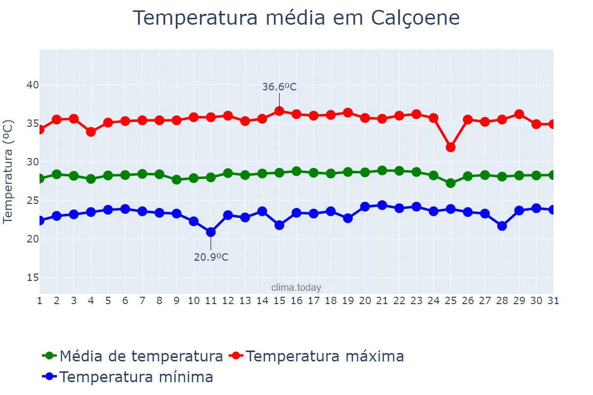 Temperatura em outubro em Calçoene, AP, BR