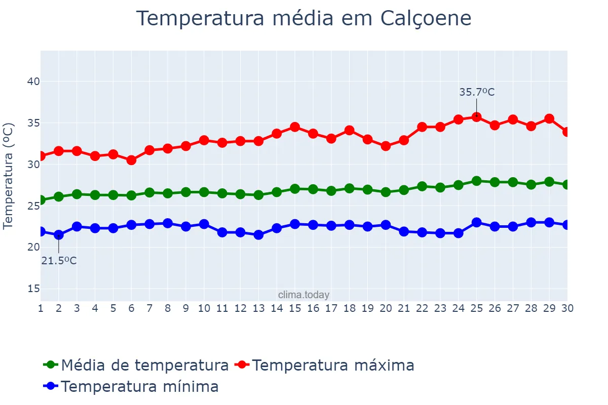 Temperatura em setembro em Calçoene, AP, BR