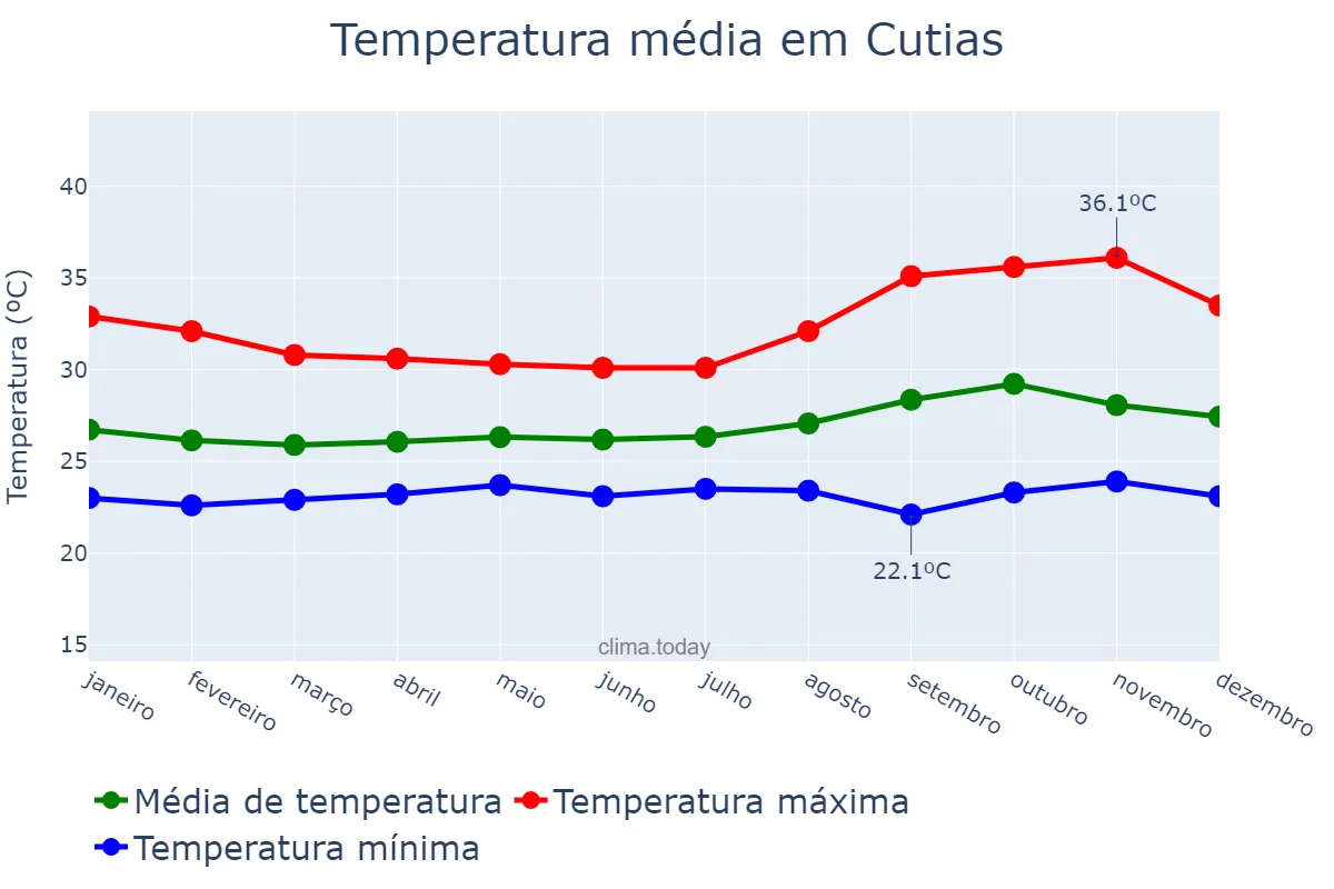 Temperatura anual em Cutias, AP, BR