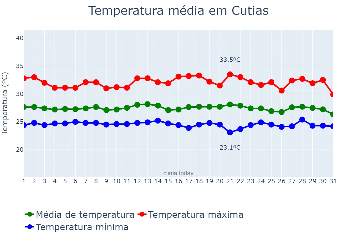 Temperatura em dezembro em Cutias, AP, BR