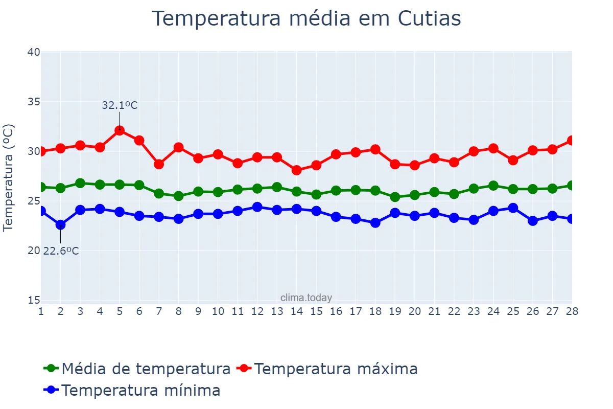 Temperatura em fevereiro em Cutias, AP, BR