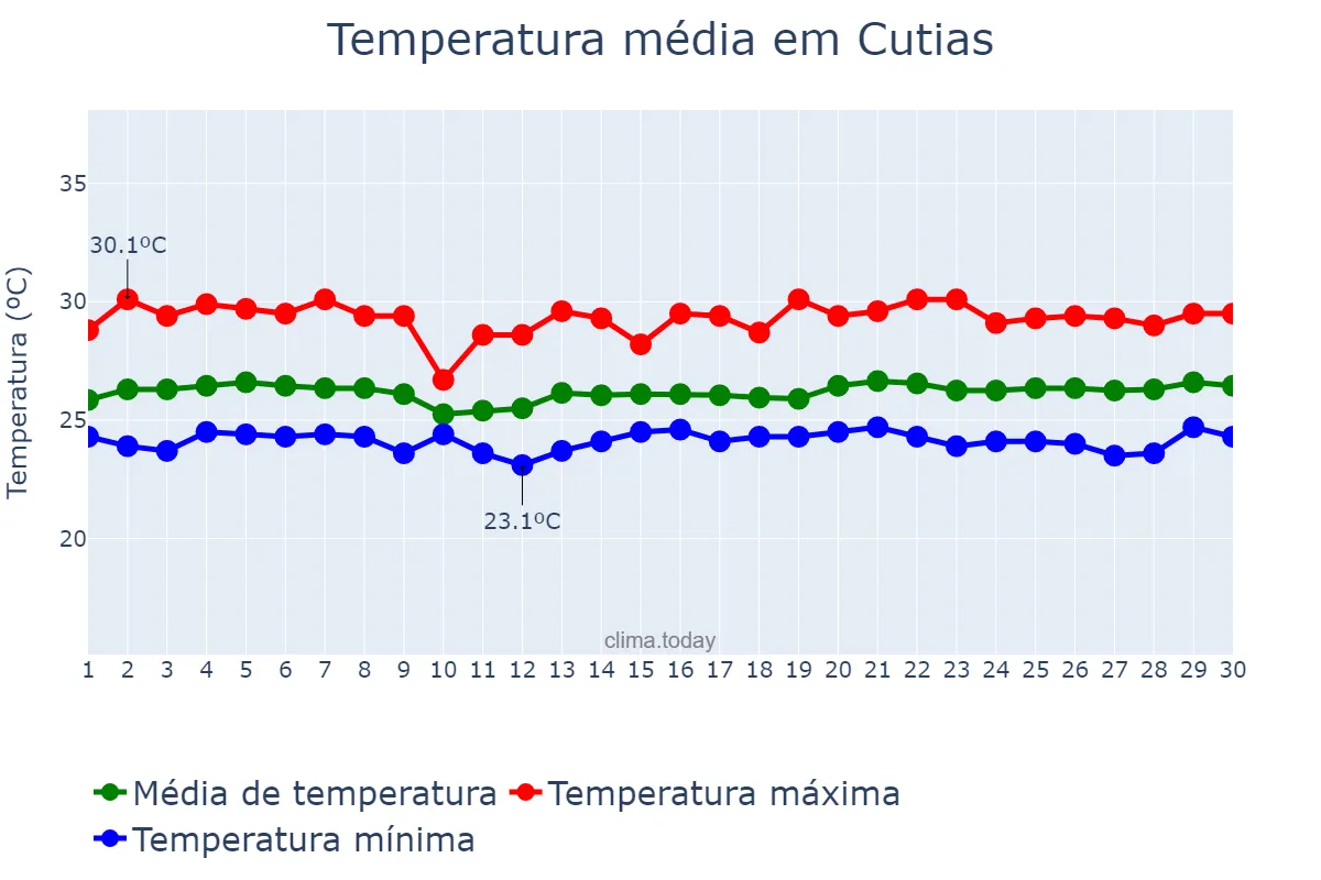 Temperatura em junho em Cutias, AP, BR