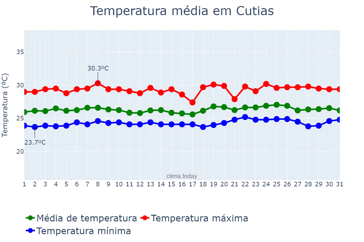 Temperatura em maio em Cutias, AP, BR